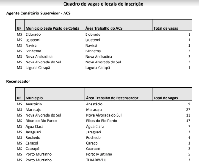 Distribuição de vagas