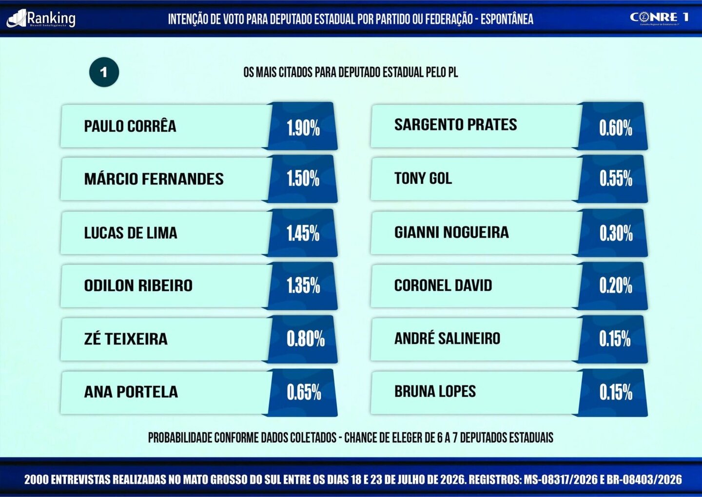 Pesquisa coloca Odilon Ribeiro como 8º mais lembrado para deputado estadual2